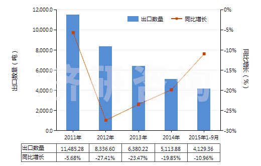 2011-2015年9月中國非零售與毛混紡腈綸短纖紗線(混紡指按重量計(jì)聚丙烯腈及其變性短纖含量在85%以下)(HS55096100)出口量及增速統(tǒng)計(jì)